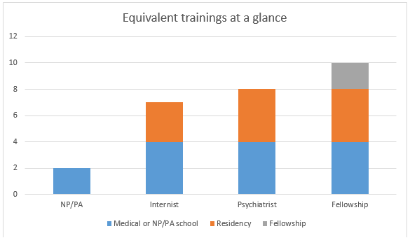 Chart, Equivalent trainings at a glance